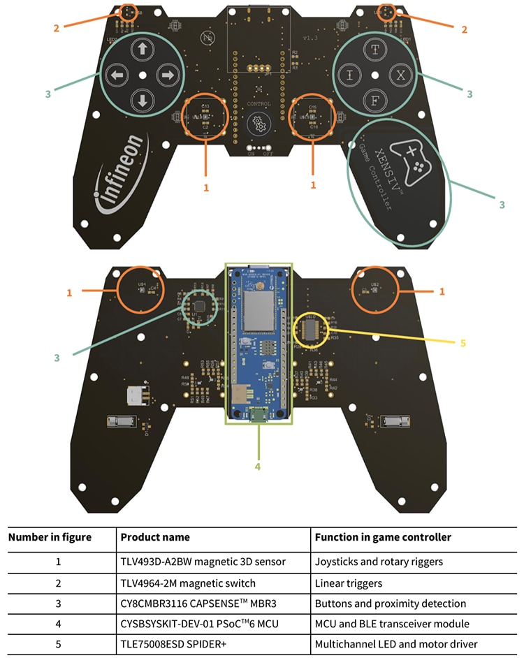 Infographic - Infineon Technologies XENSIV™ Game Controller